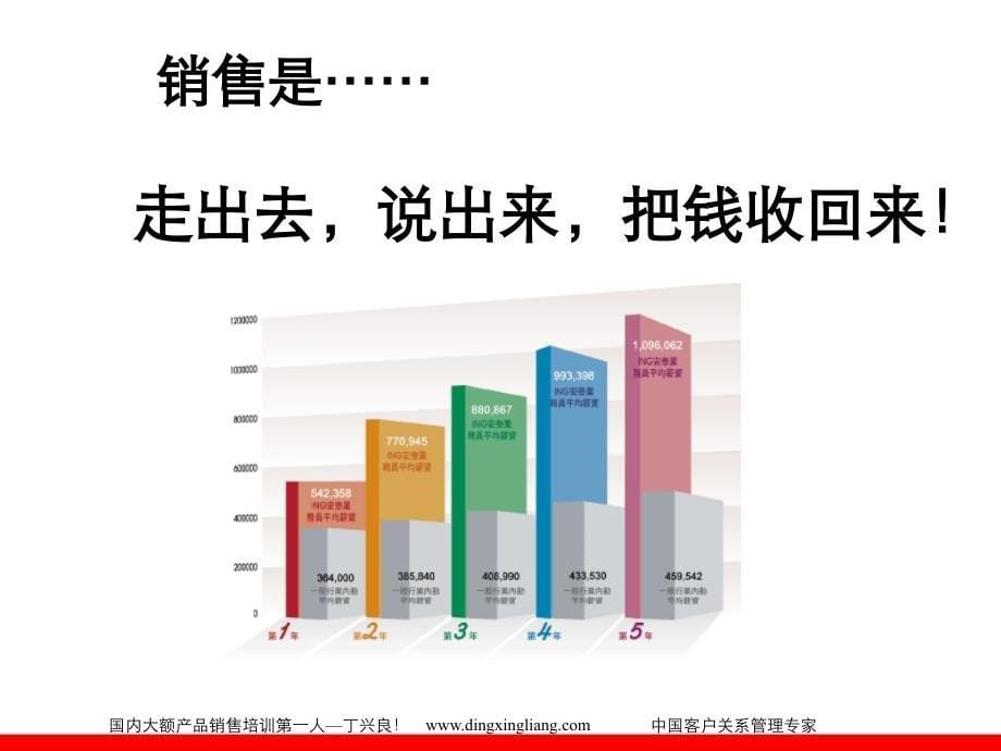 大客户销售与顾问技术-江淮客车.ppt_第5页