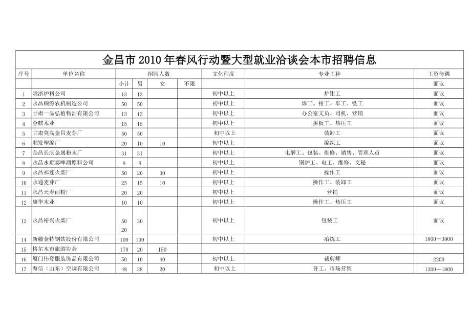 （招聘面试）金昌市年春风行动暨大型就业洽谈会本市招聘信息_第1页