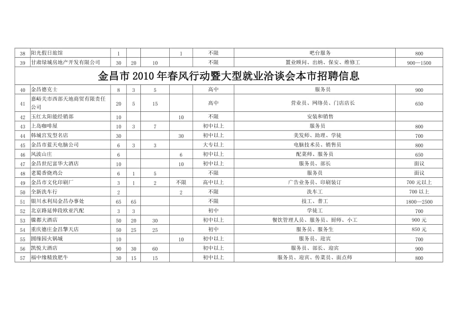 （招聘面试）金昌市年春风行动暨大型就业洽谈会本市招聘信息_第3页