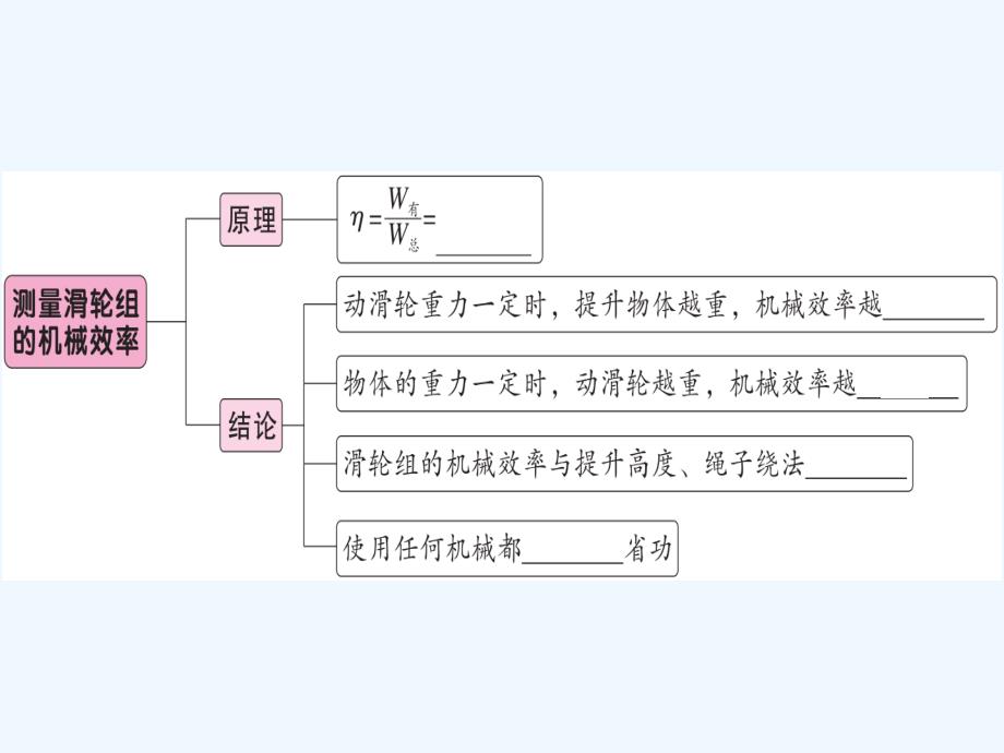 八年级物理下册第十二章第3节机械效率第2课时测量机械效率习题课件新版新人教版(2)_第2页