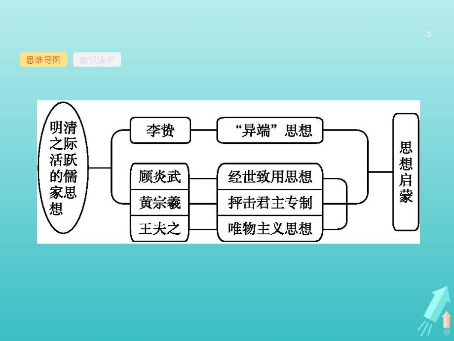 广西高考历史一轮复习第11单元第37课时明清之际活跃的儒家思想课件新人教版_第2页