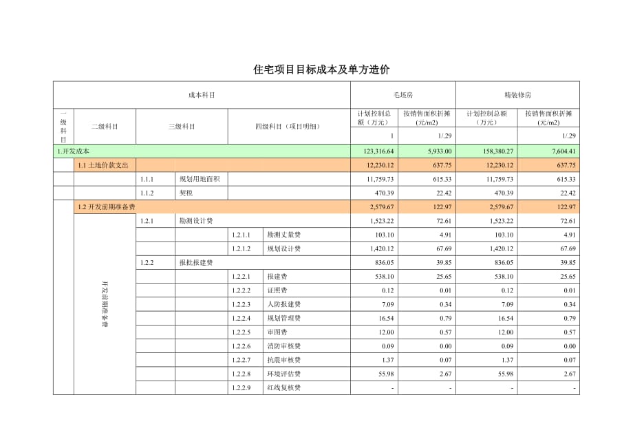 141307-某住宅项目目标成本与单方造价表_第1页