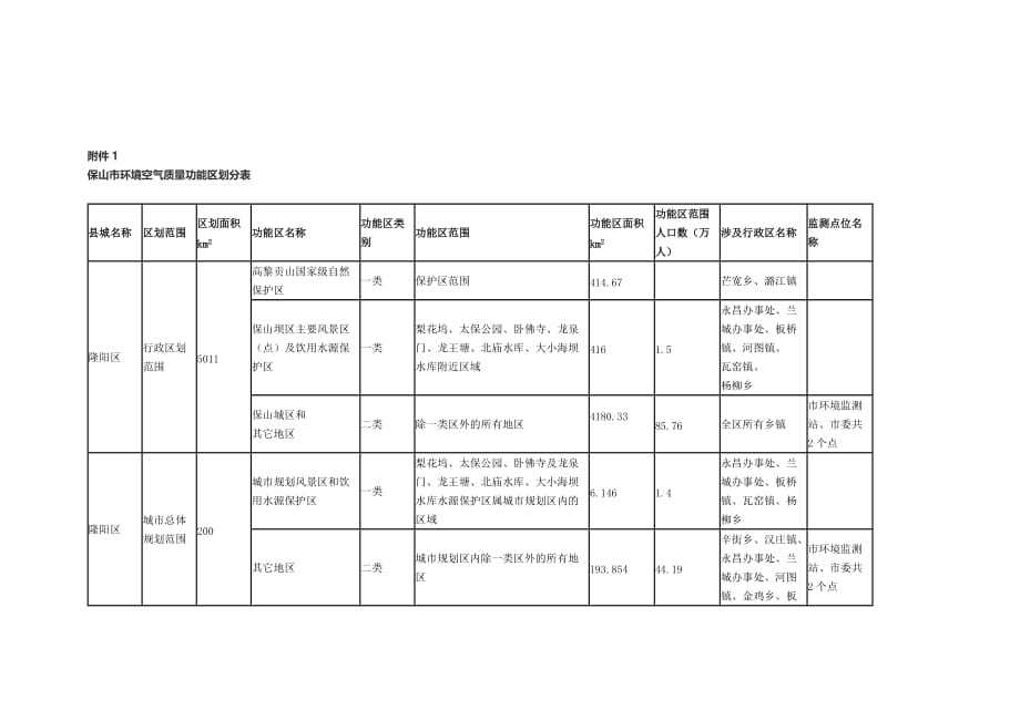 保山市环境空气质量功能区划_第3页