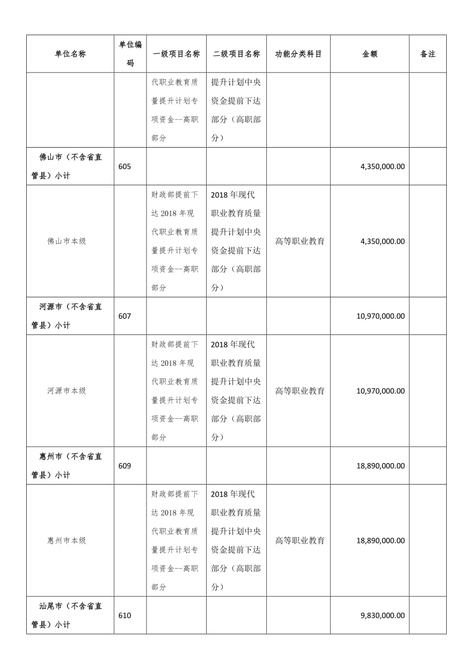 2018年现代职业教育质量提升计划专项资金高职部分资金_第2页