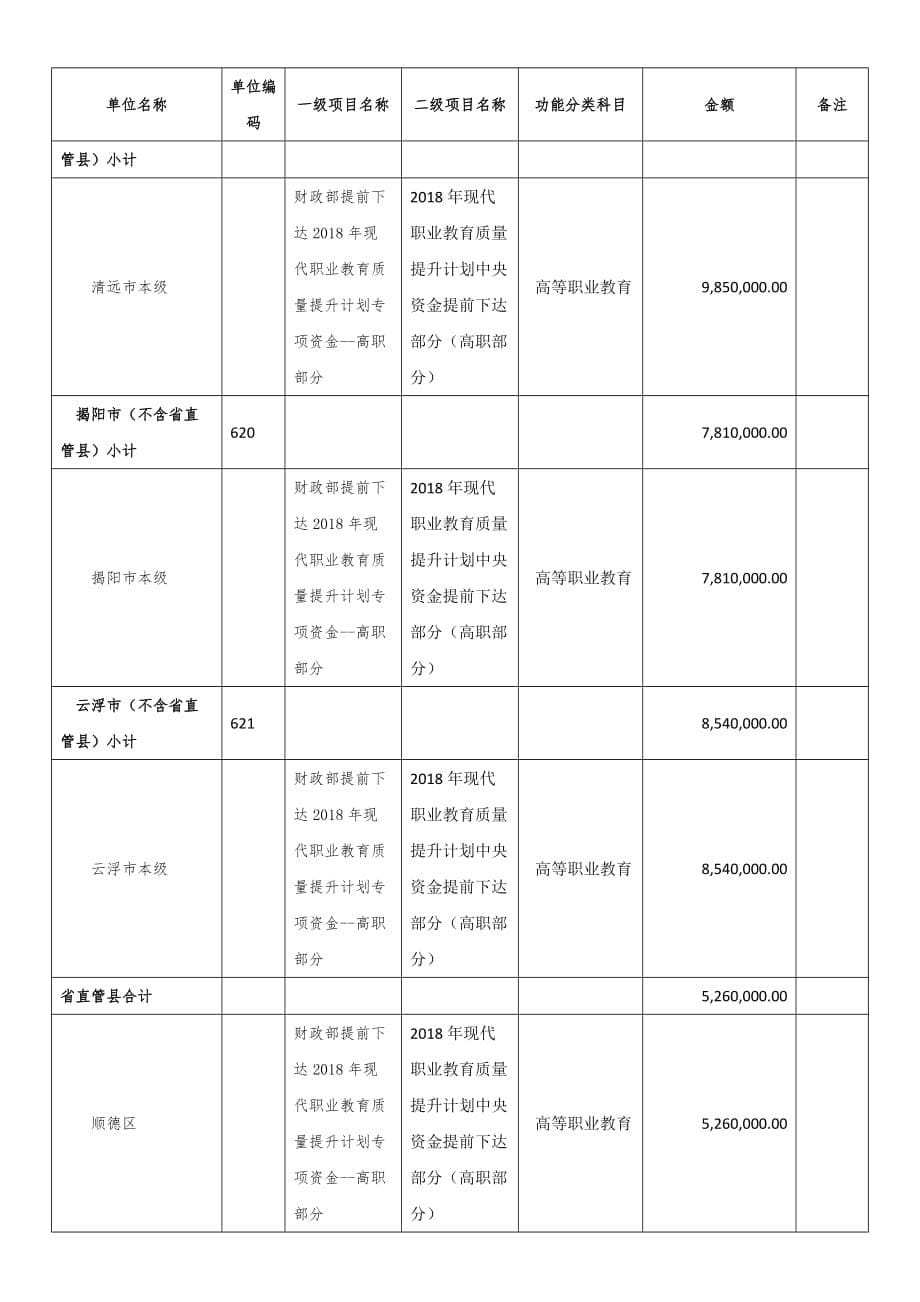 2018年现代职业教育质量提升计划专项资金高职部分资金_第5页