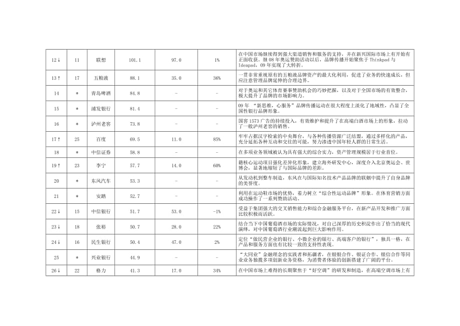 2010年中国品牌价值排行榜_第2页