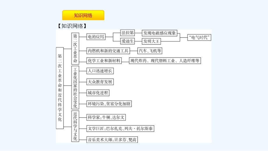 九年级历史下册第二单元第二次工业革命和近代科学文化单元提升课件新人教版_第2页