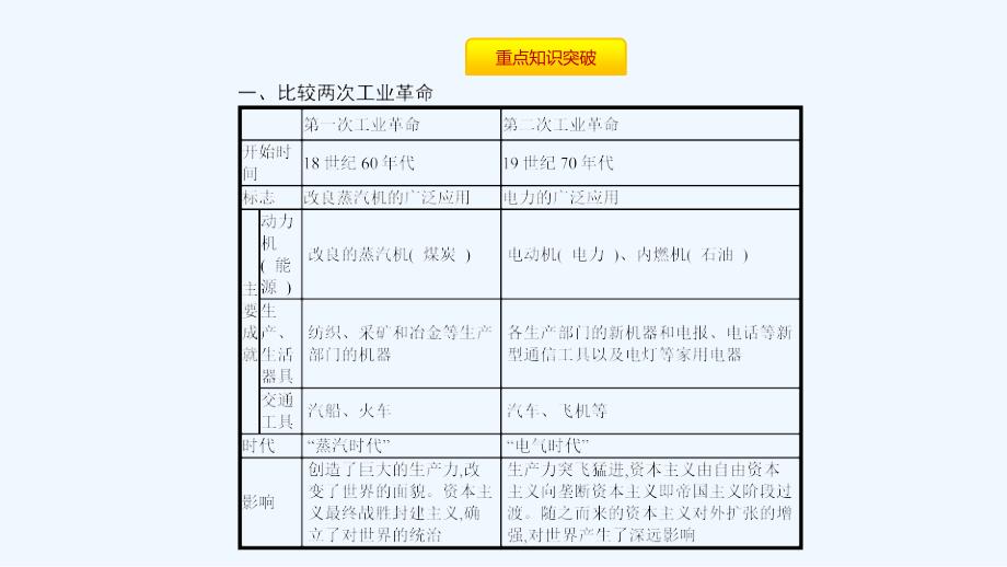 九年级历史下册第二单元第二次工业革命和近代科学文化单元提升课件新人教版_第3页