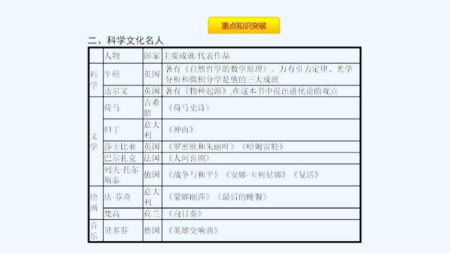 九年级历史下册第二单元第二次工业革命和近代科学文化单元提升课件新人教版_第5页