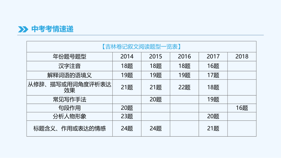 吉林专用中考语文高分一轮专题10记叙文阅读课件_第4页