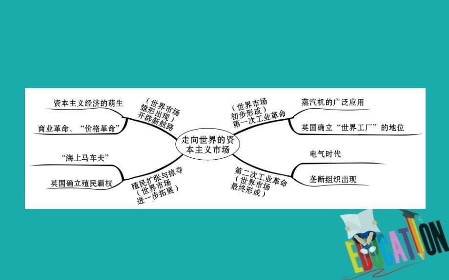 2020版高中历史人民必修2课件：5 专题复习课_第5页