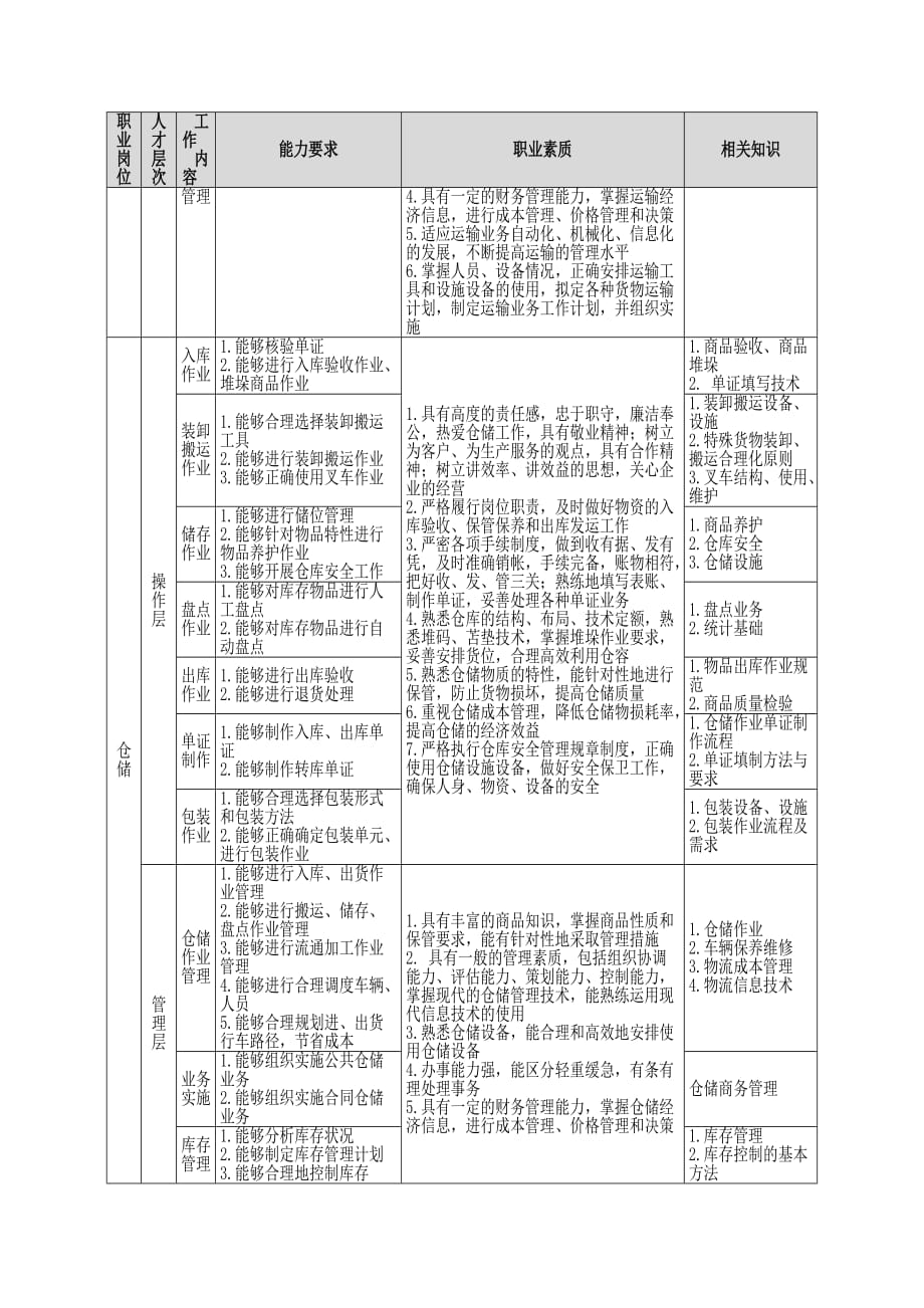 （岗位职责）物流管理职业岗位能力素质与知识分析表_第2页