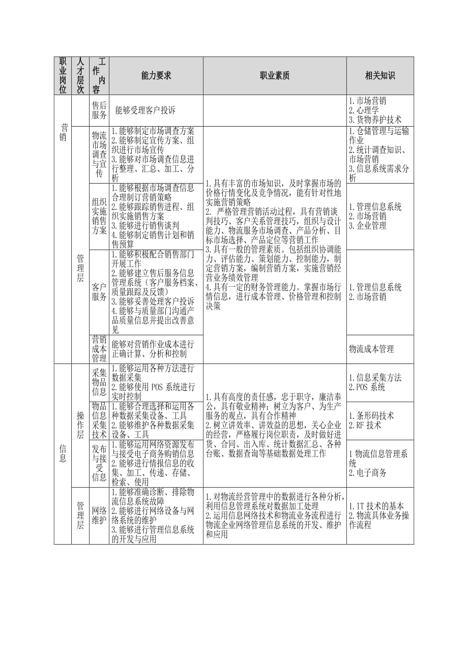 （岗位职责）物流管理职业岗位能力素质与知识分析表_第4页