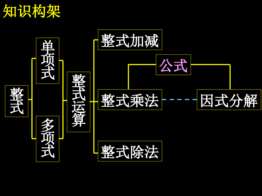 （课件2）《整式的乘除与因式分解》复习复习课程_第2页