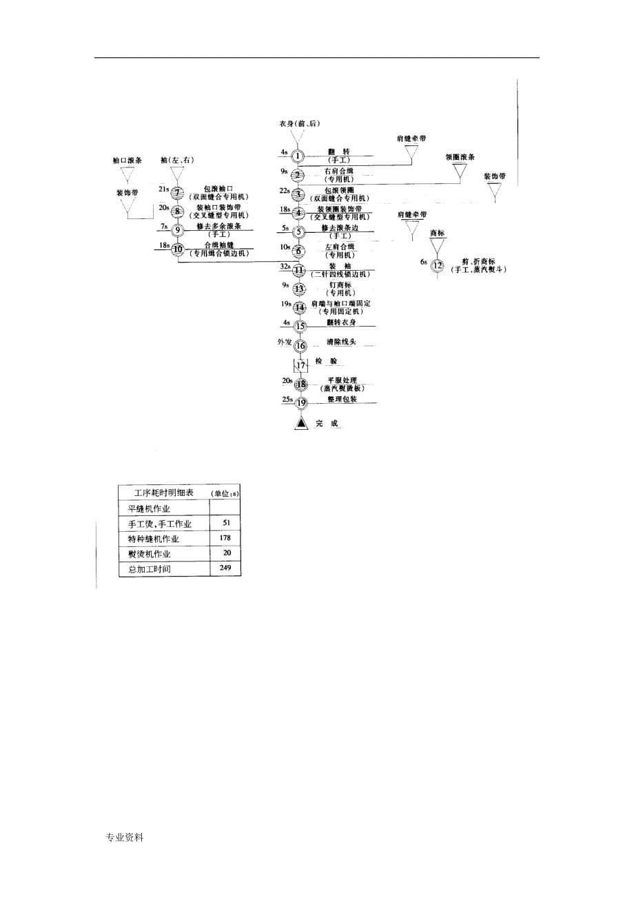 服装生产工艺设计与管理_第5页