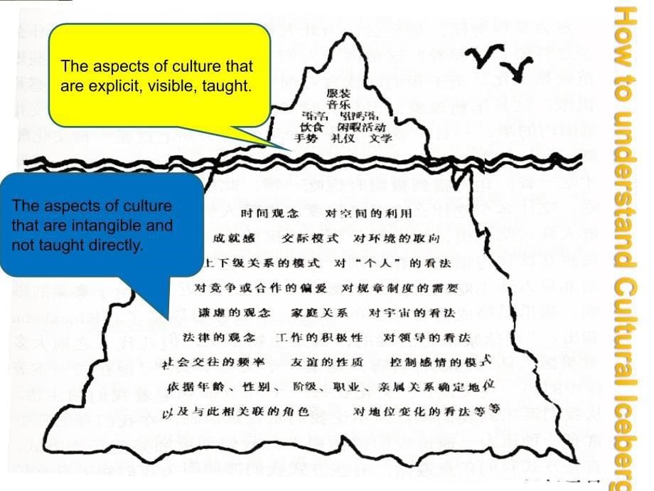 大学英语跨文化交际要点汇总.ppt_第5页