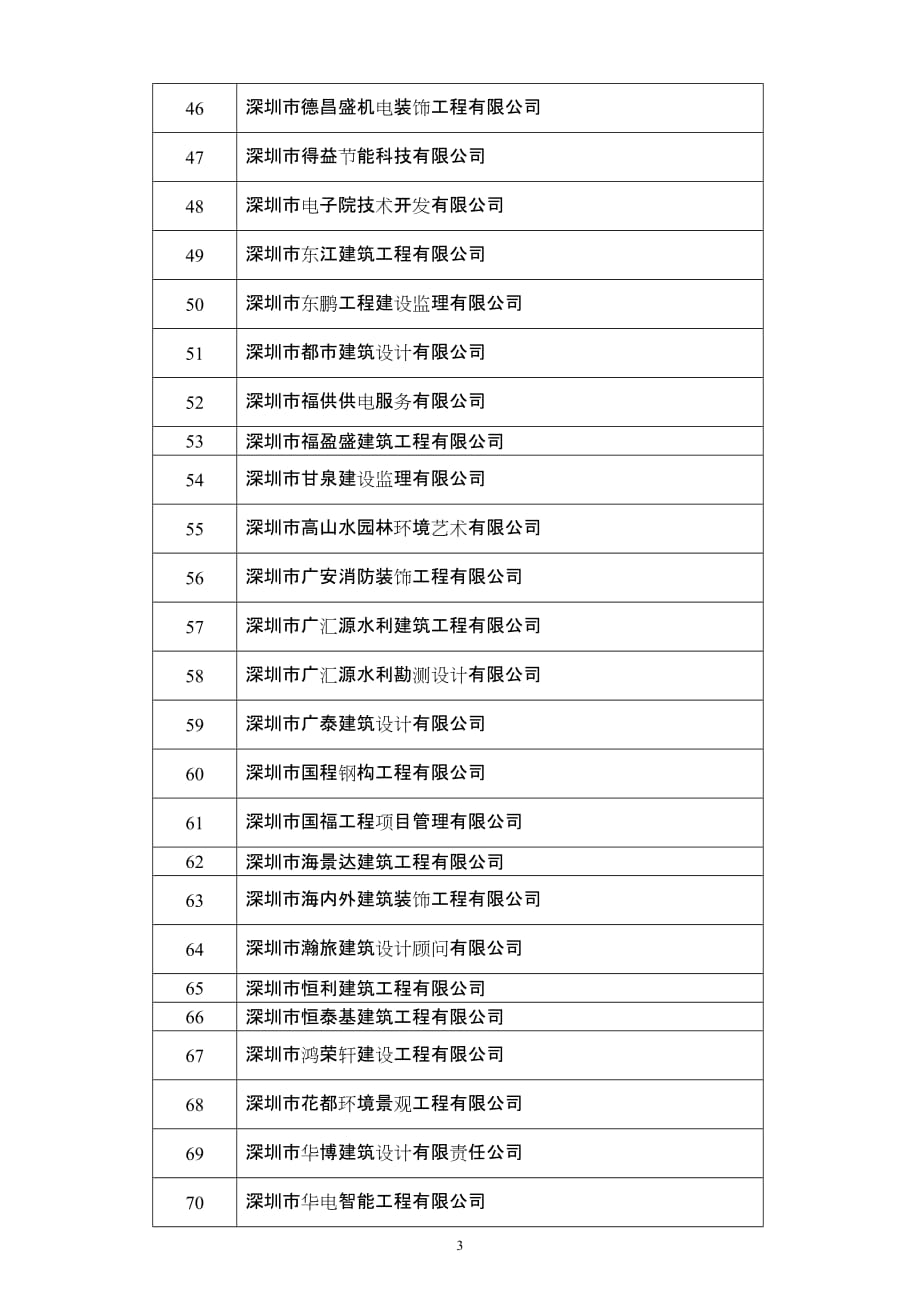 （培训体系）参加第十一期培训斑的企业名单_第3页