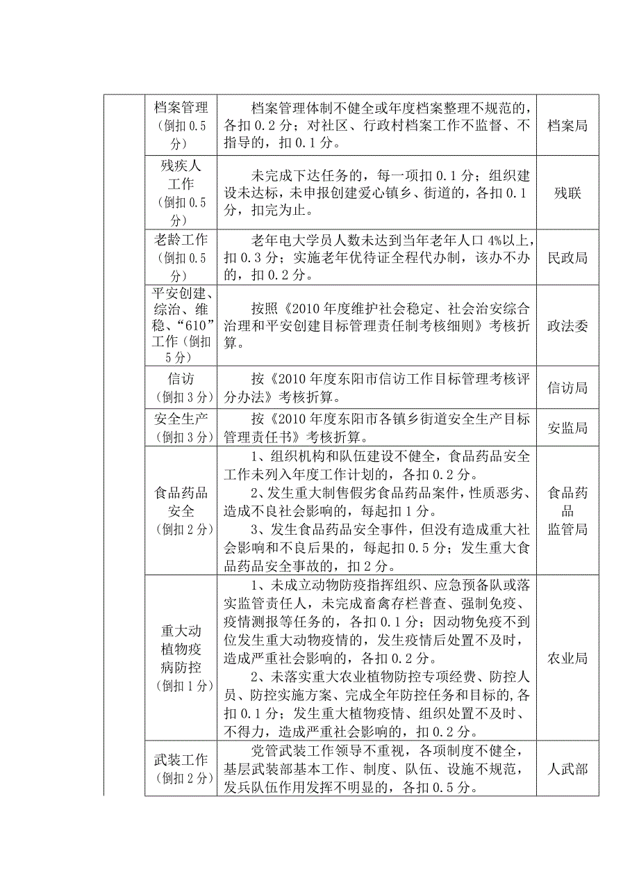 （目标管理）年度镇乡街道工作目标责任制考核_第3页