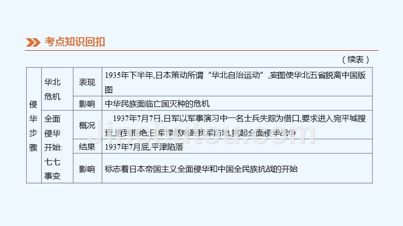 江西专版2019中考历史高分一轮复习第二部分中国近代史第11课时中华民族的抗日战争课件_第4页