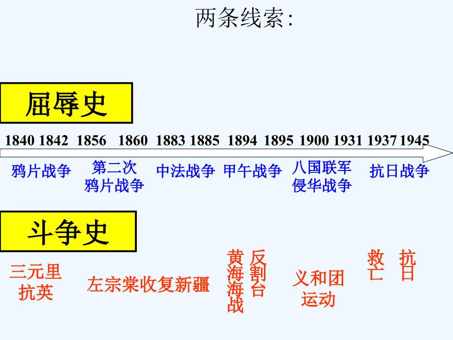 人民版高一历史必修1 专题2第2课 中国军民维护国家主权的斗争 课件1 （共25张PPT）_第3页