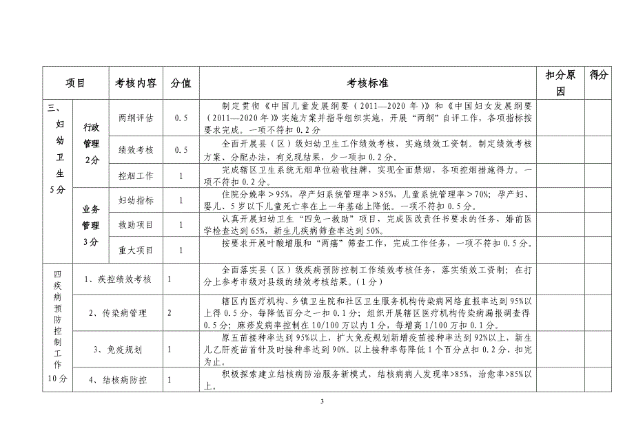 （目标管理）年度县区卫生工作综合目标考核_第3页