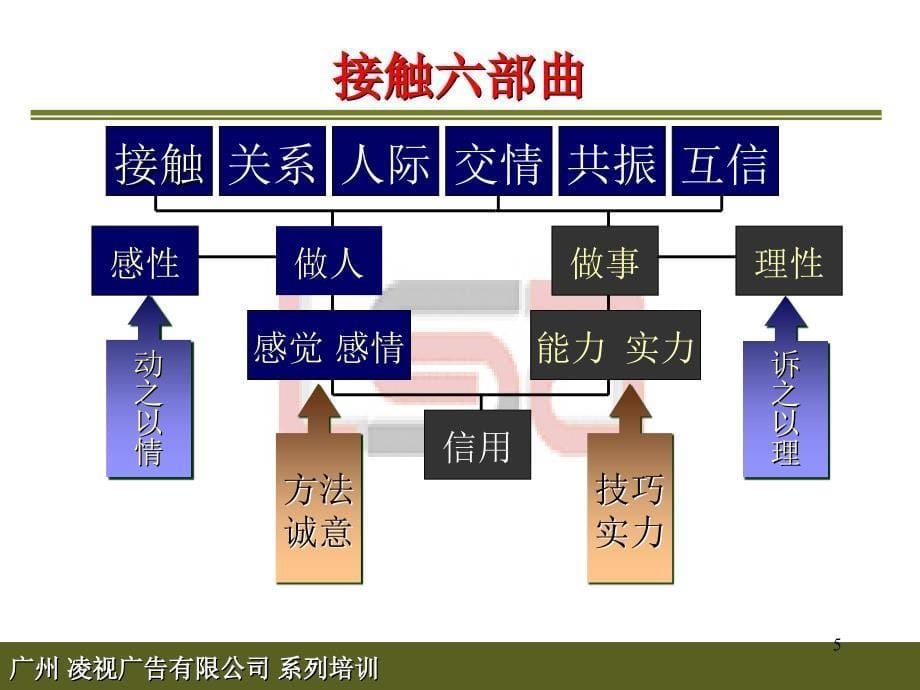 成功媒体销售人员特质(教材).ppt_第5页