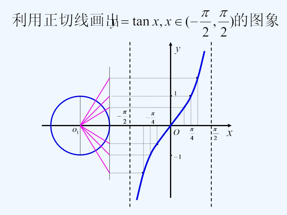 人教版高中数学必修四第一章 1.4.3 正切函数的图象和性质课件 （共12张PPT）_第3页