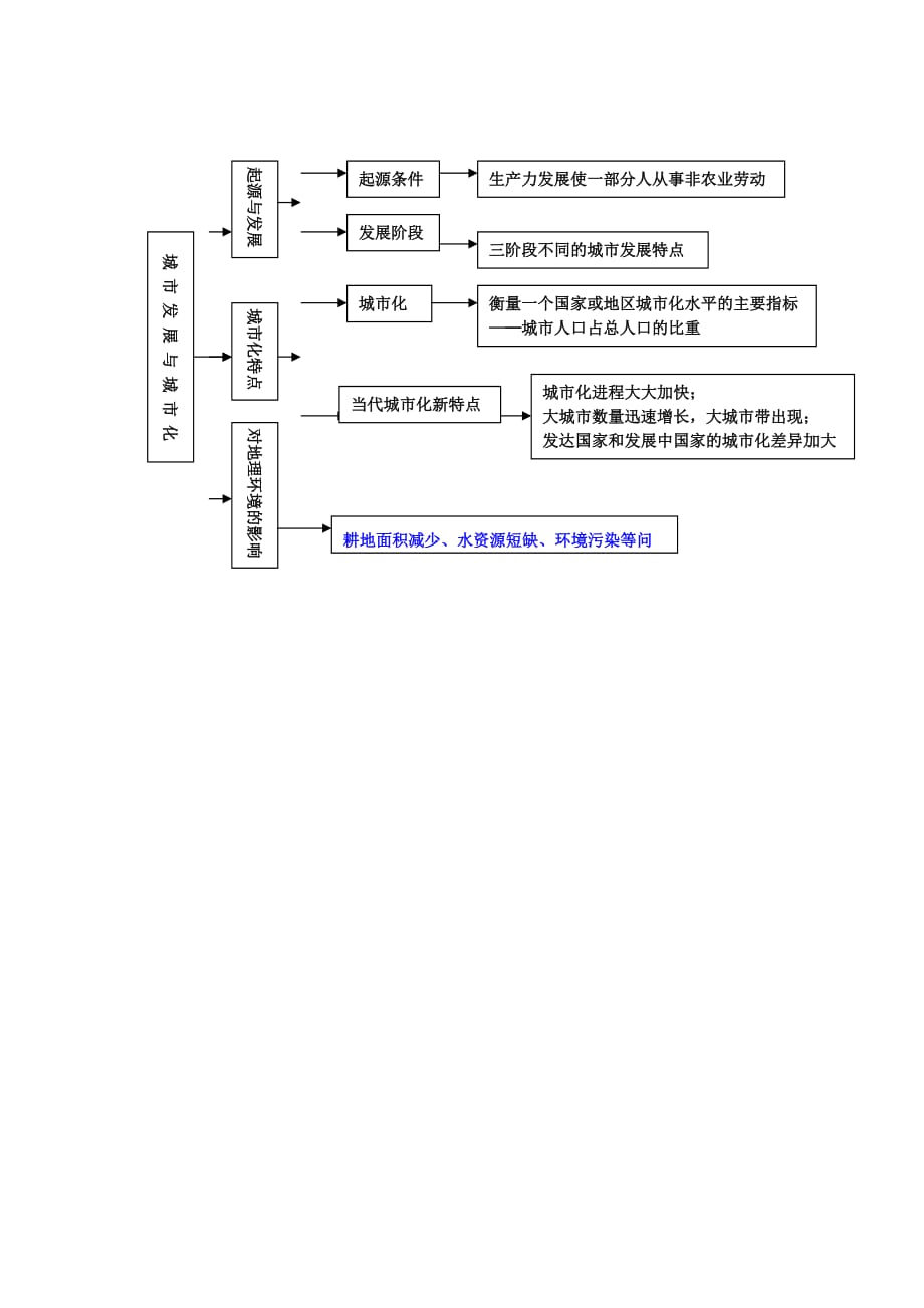 江苏省鲁教版高中地理必修二_2.1城市发展与城市化学案 Word版缺答案_第4页