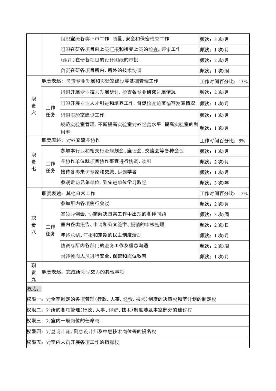 （岗位职责）中船重工研究所一二室主任岗位说明书_第3页