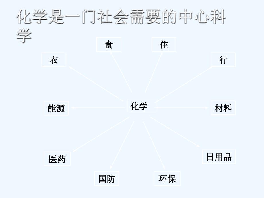 人教版高中化学必修一第1章第1节《化学实验基本方法》课件（第三课时）_第3页