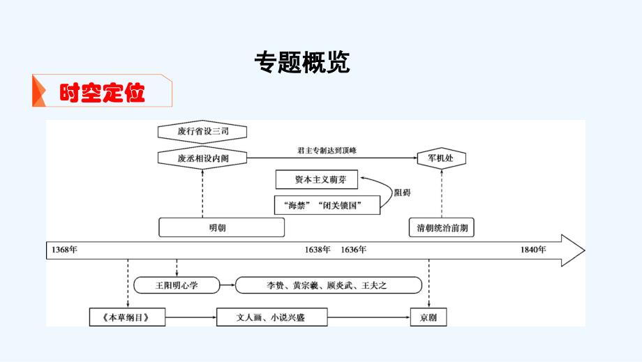 课标通史版高考历史大一轮复习专题四第9讲明清时期的政治课件_第2页