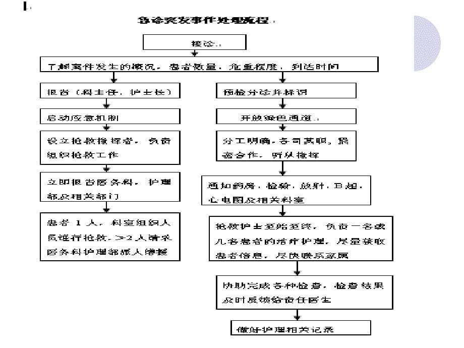 急诊突发事件应急.ppt_第5页