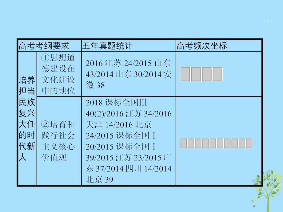 （广西）高考政治一轮复习第4单元发展先进文化第10课培养担当民族复兴大任的时代新人课件新人教版必修3_第1页