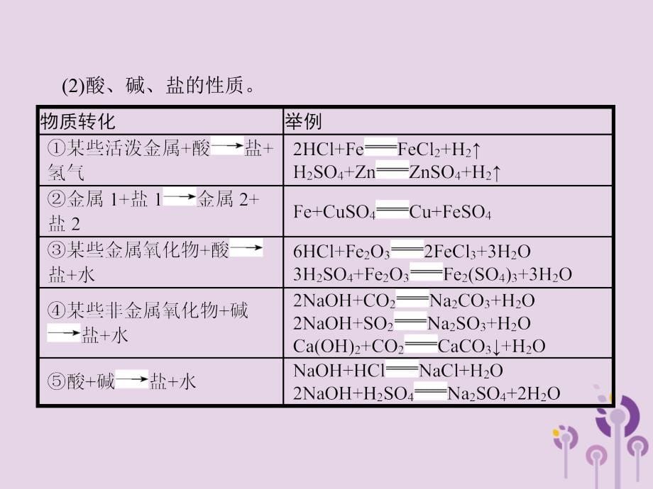 （课标通用）甘肃省中考化学总复习专题一生活中常见的化合物课件_第5页