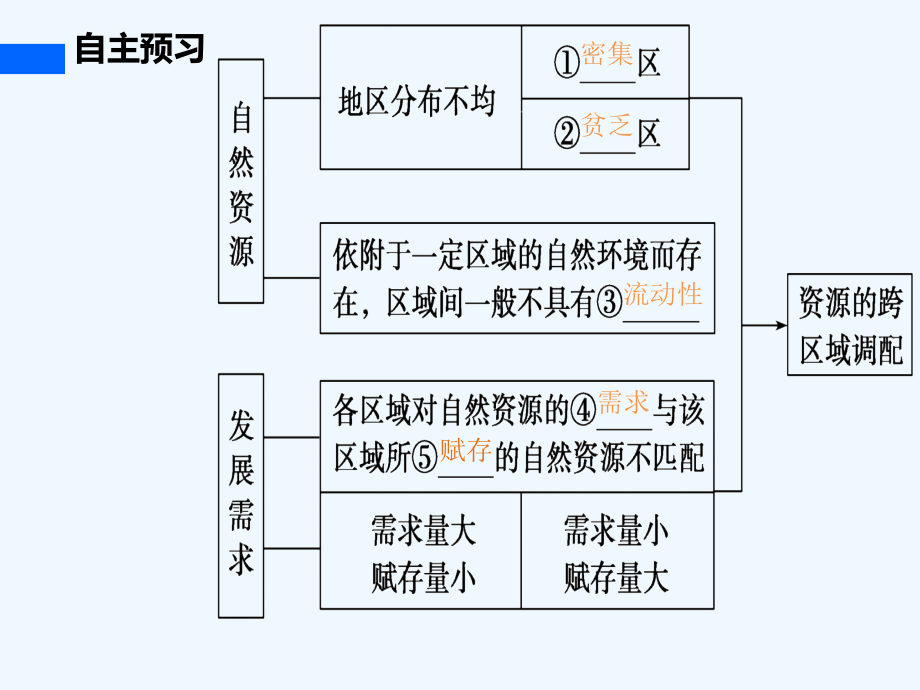 人教版高中地理必修3第五章第一节《资源的跨区域调配-以我国西气东输为例》课件 （共53张PPT）_第3页