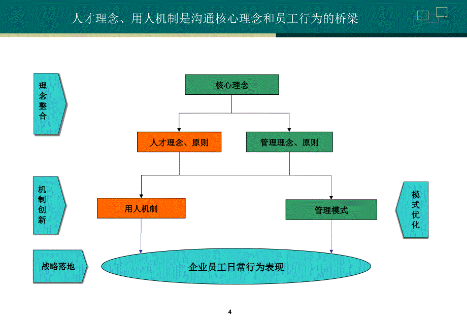 集团招聘用人指导手册_第4页