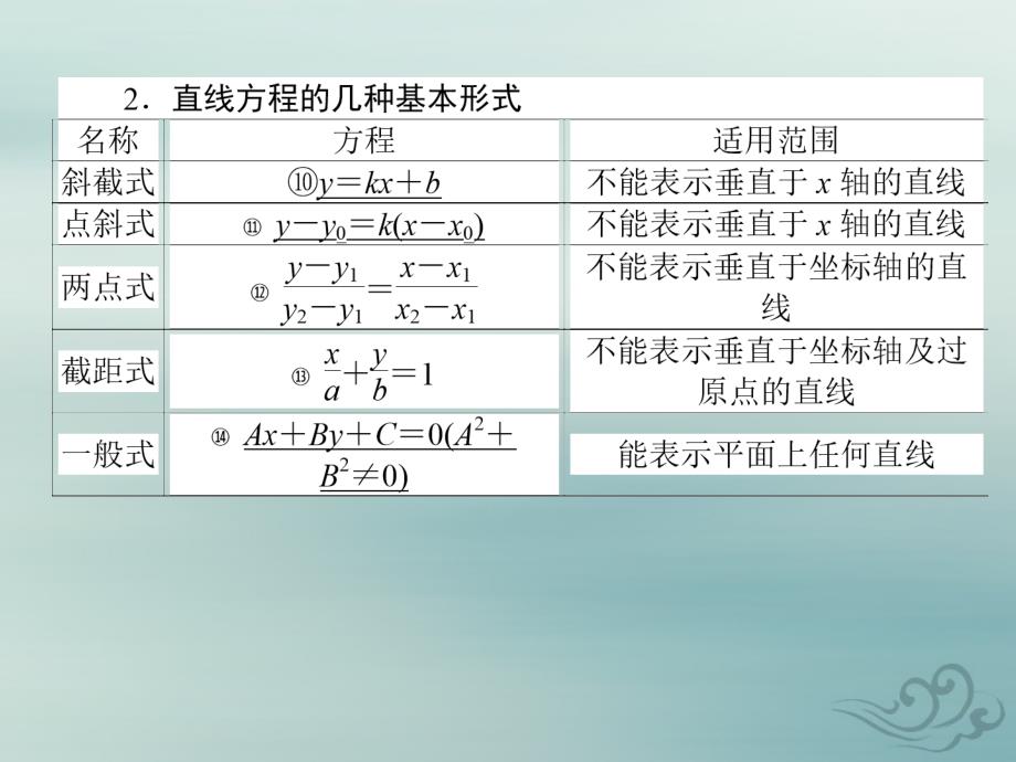 高考数学一轮复习第八章解析几何8.1直线的倾斜角与斜率、直线的方程课件文_第4页