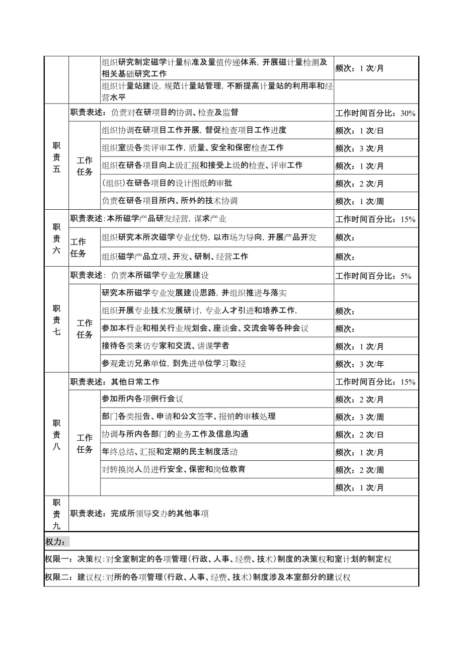 （岗位职责）中船重工研究所磁学研究中心主任岗位说明书_第2页