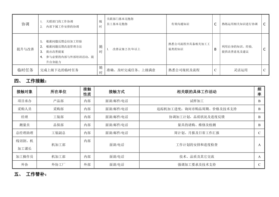 （岗位职责）加工部经理工作职责_第3页