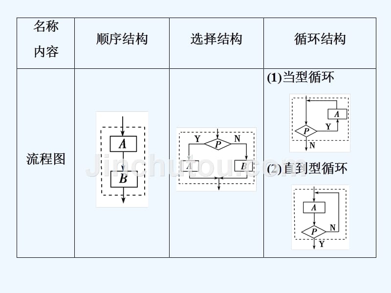 江苏专用高考数学大一轮复习第九章概率统计与算法3第3讲算法初步课件文_第4页