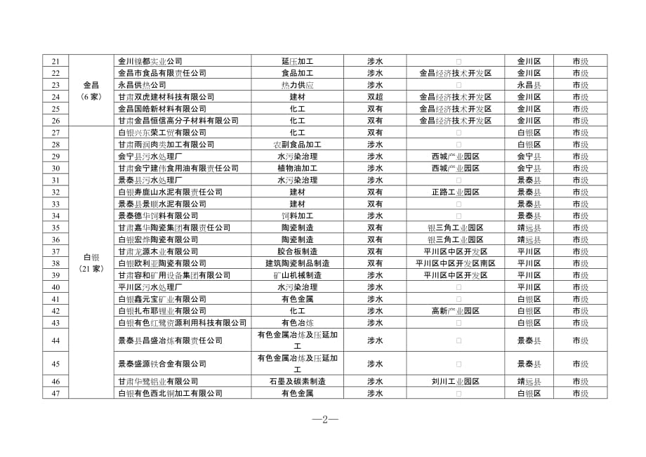 2020年甘肃省重点行业清洁生产审核企业名单.doc_第3页