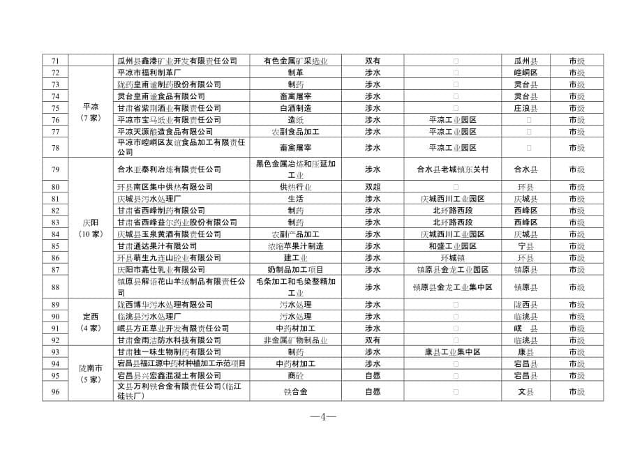 2020年甘肃省重点行业清洁生产审核企业名单.doc_第5页