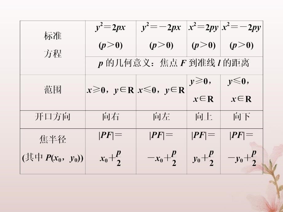 高考数学大一轮复习第九章平面解析几何第7讲抛物线课件文_第5页