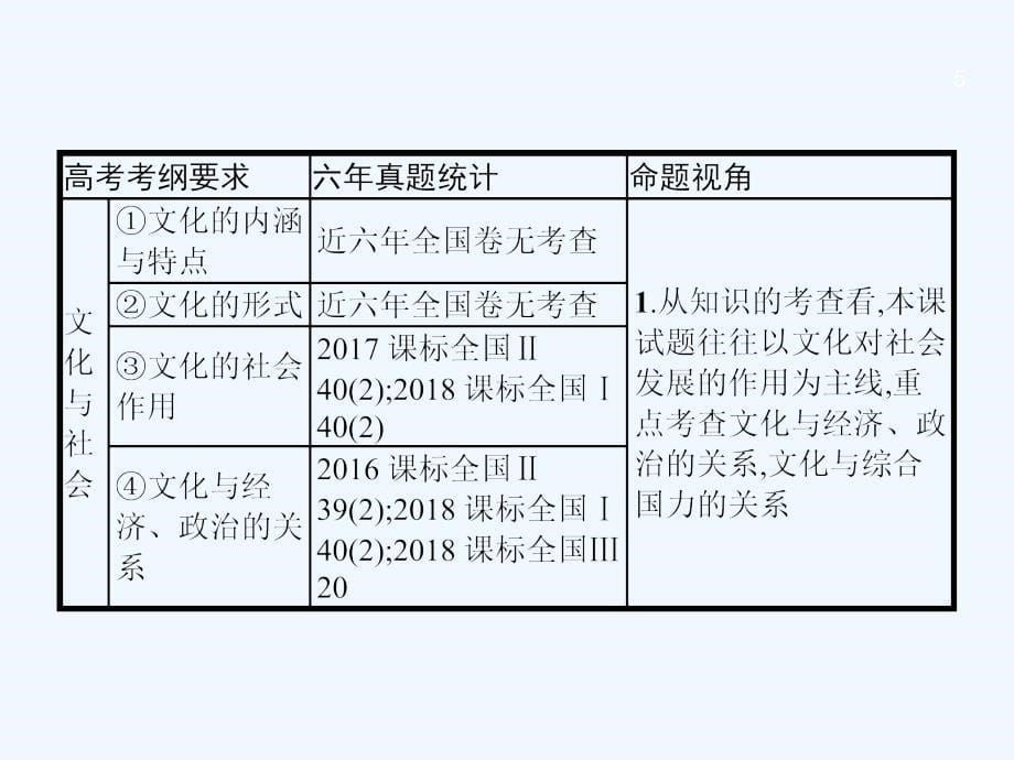 课标通用高考政治大一轮复习第一单元文化与生活3.1文化与社会课件新人教版必修3_第5页