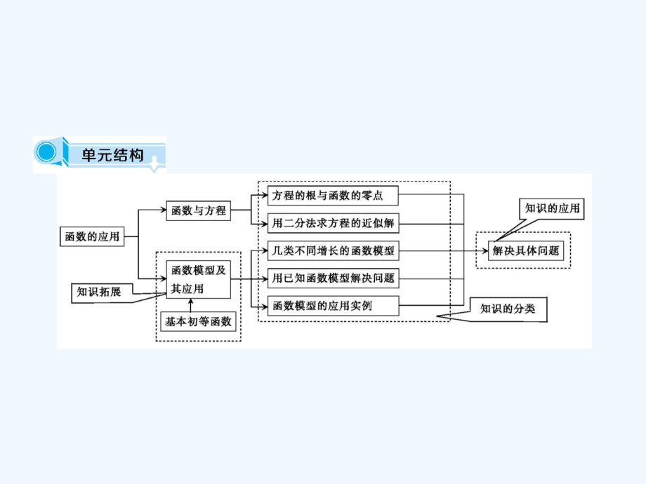 人教A版高中数学必修一课件：3.1函数与方程 第1课时 方程的根与函数的零点_第2页