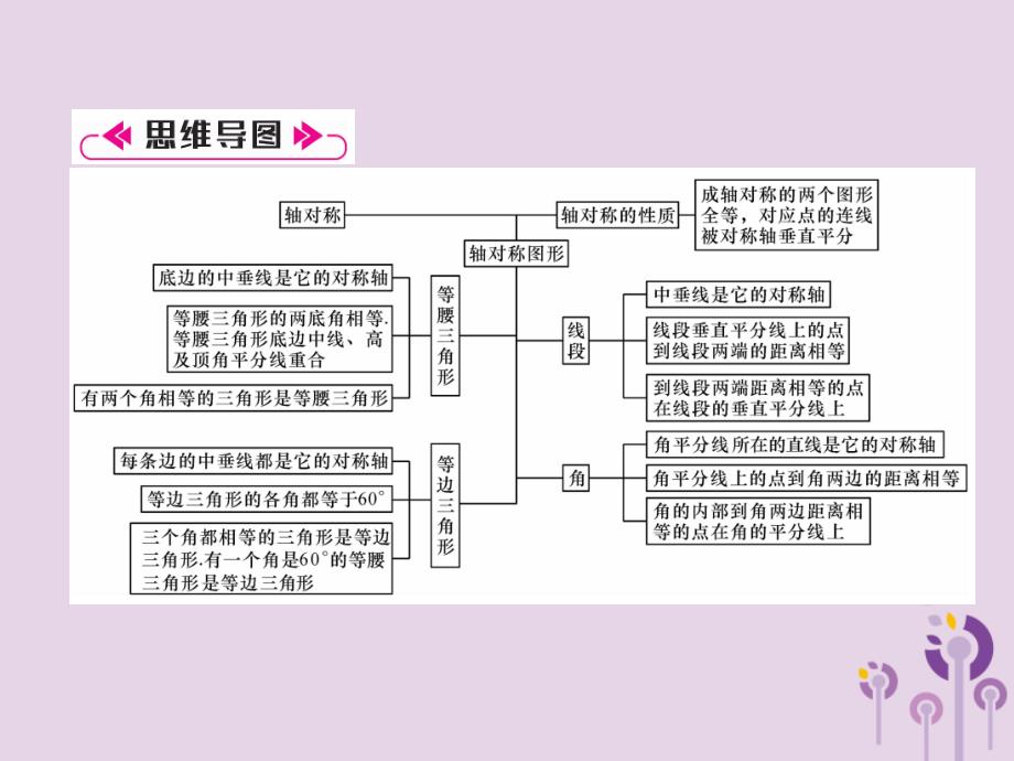 （山西专版）八年级数学上册第13章轴对称整合与提升作业课件（新版）新人教版_第2页