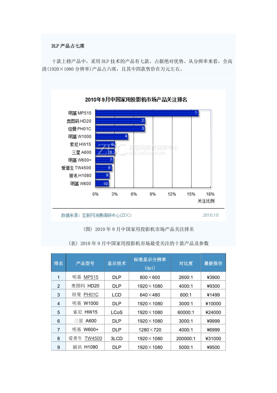 （年度报告）年月中国家用投影机市场分析报告_第4页