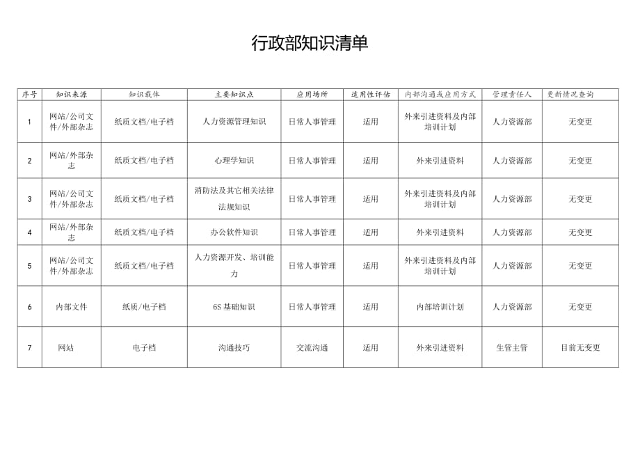 ISO9001-2015版知识管理清单_第1页