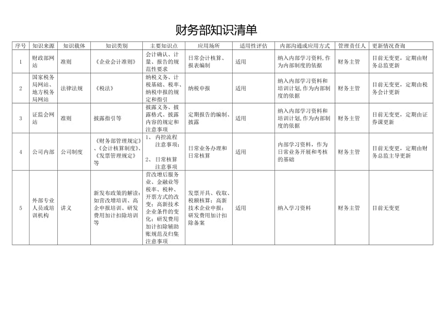 ISO9001-2015版知识管理清单_第2页