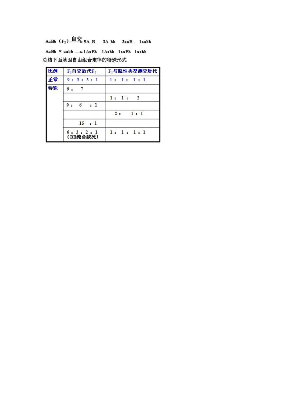 北京市第四中学高考生物总复习学案：遗传与进化——遗传的基本规律 基因自由组合定律判断及应用_第2页